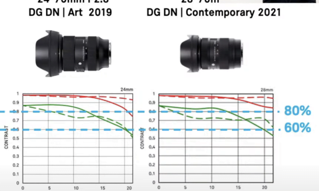 In Rare Sigma Reveal, Identical Optical Designs Show Effect of New Coatings